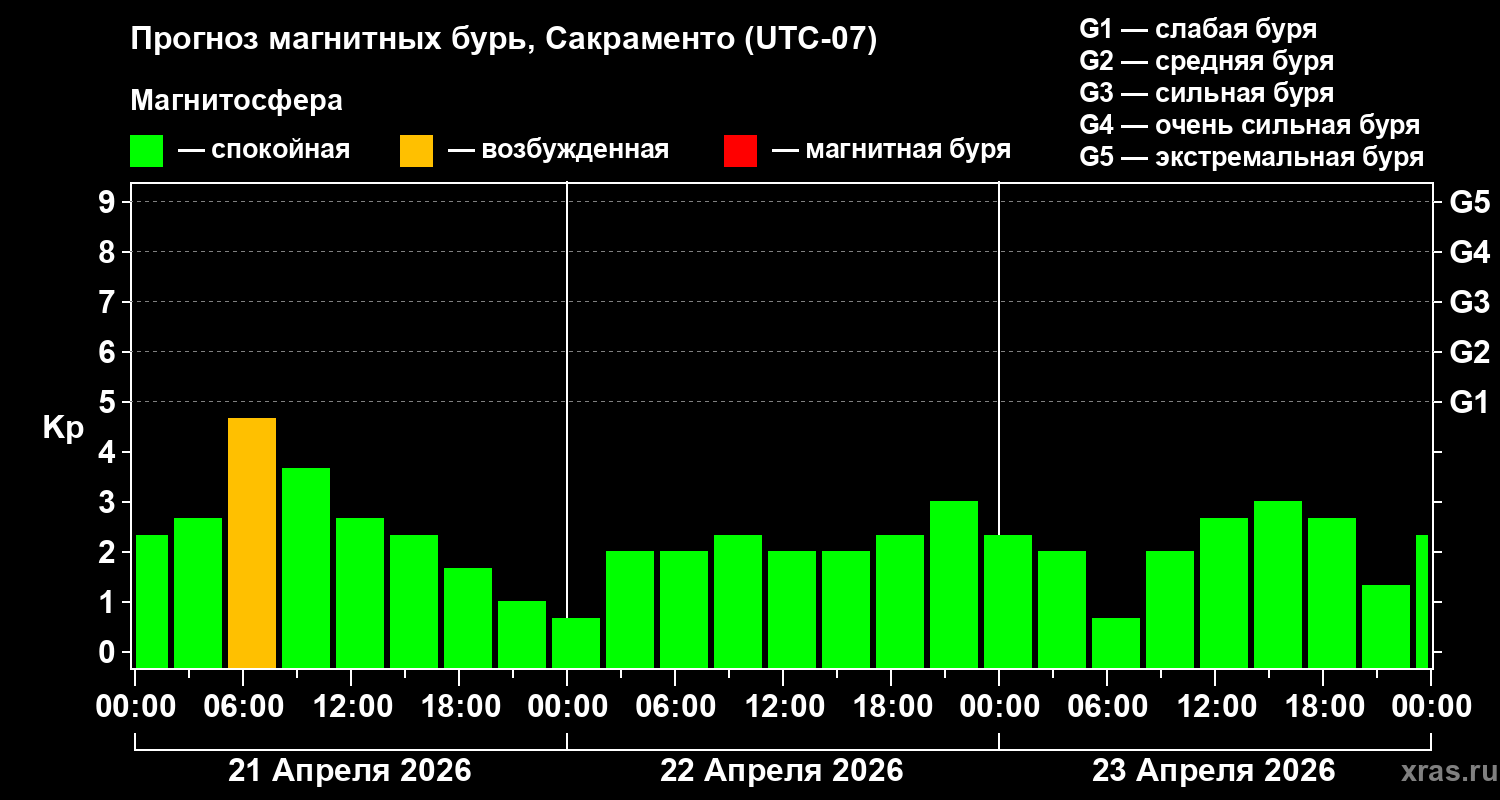 Прогноз геомагнитного индекса&nbsp;Kp