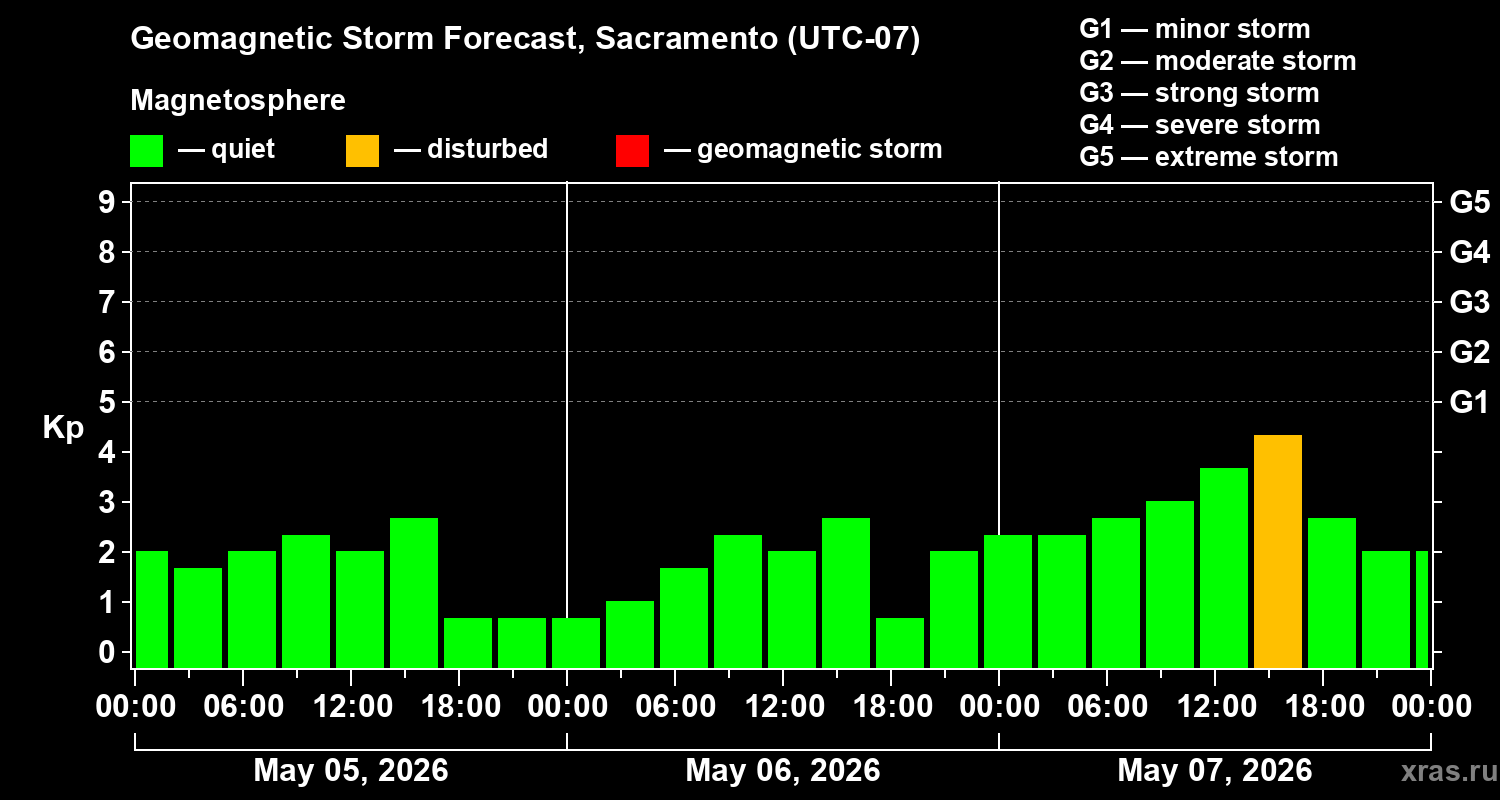 Forecast of the geomagnetic index&nbsp;Kp