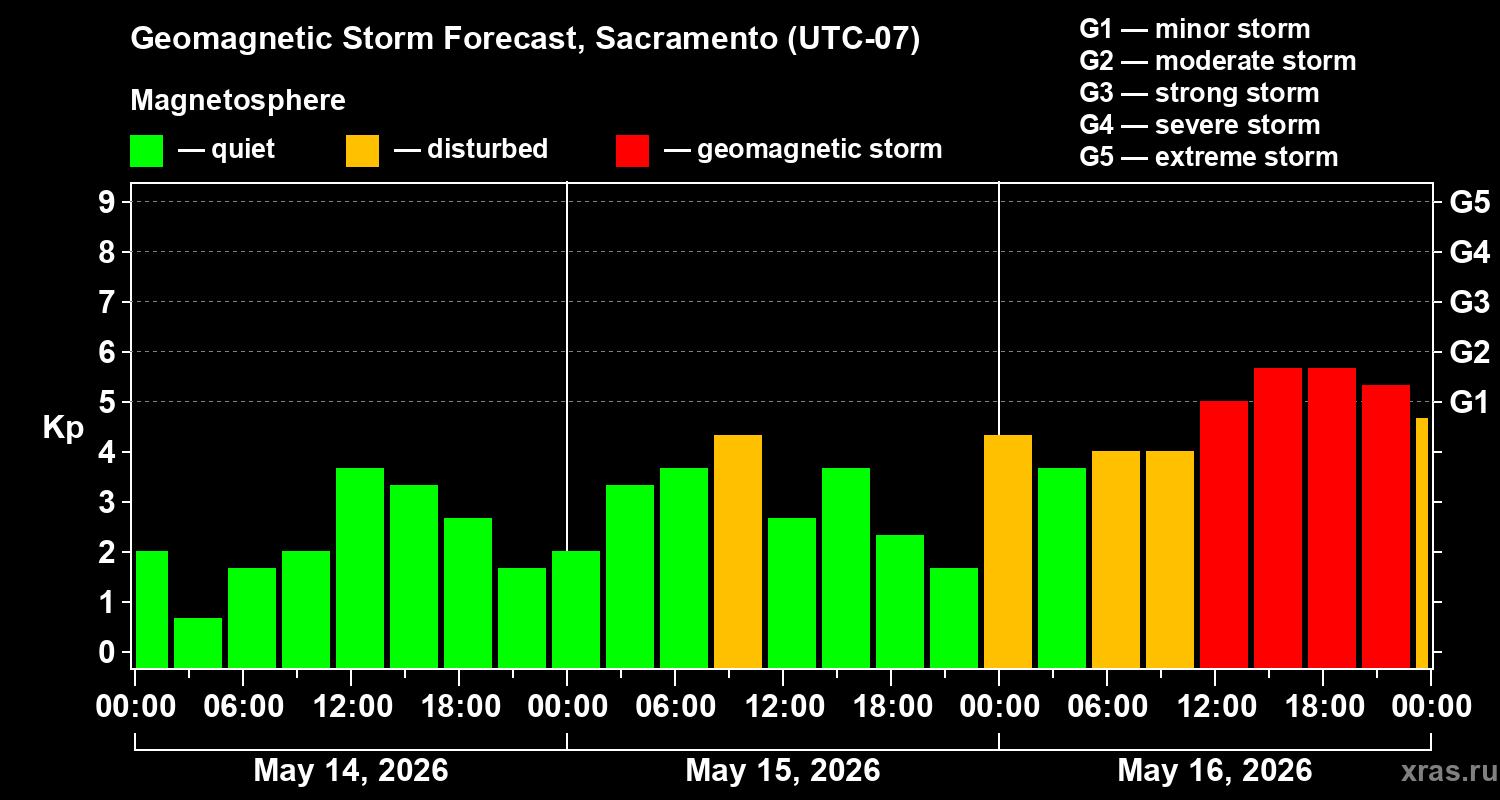 Forecast of the geomagnetic index&nbsp;Kp