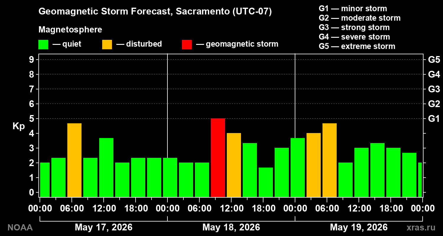 Geomagnetic index Kp forecast for three days