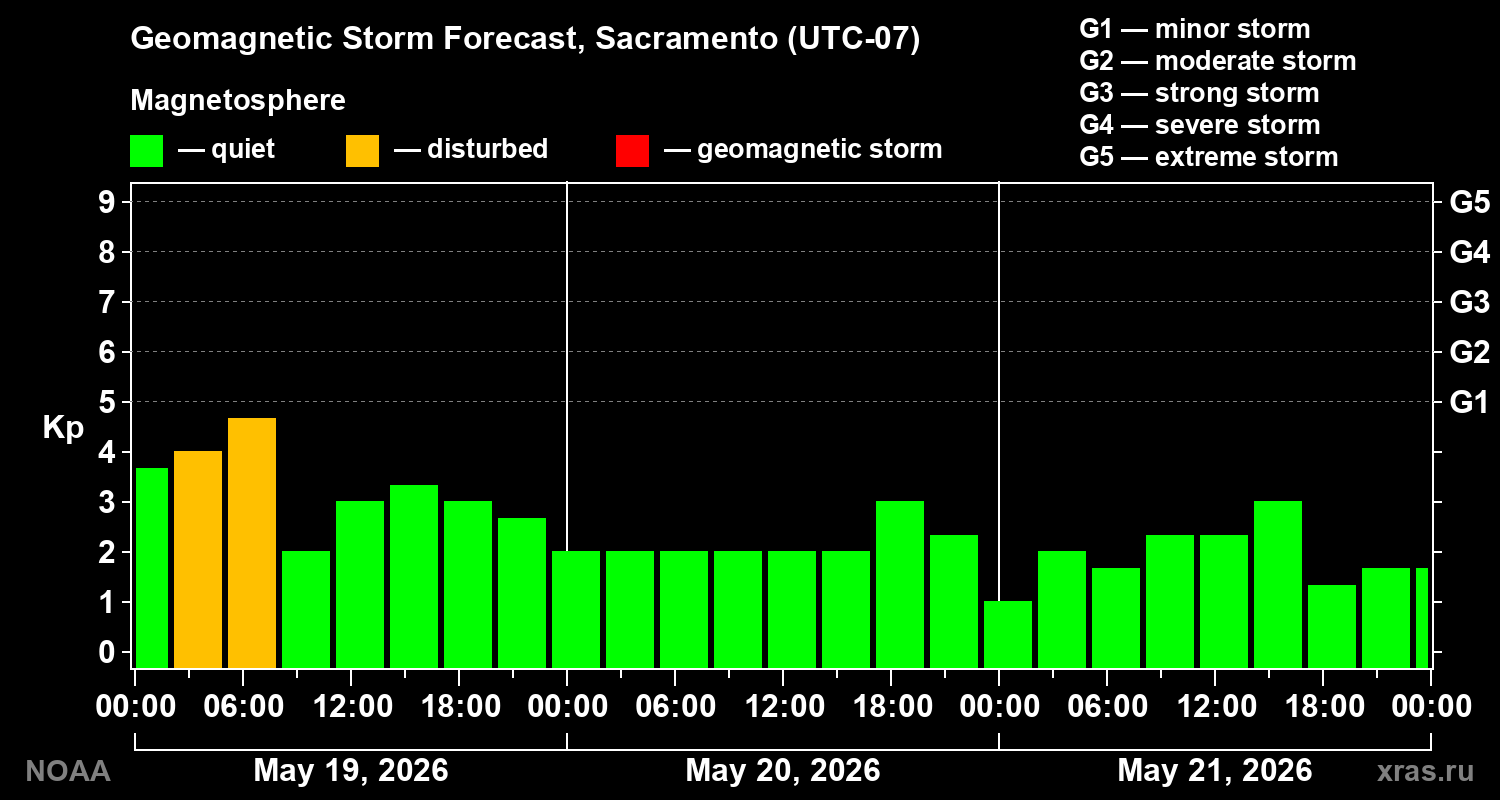 Geomagnetic index Kp forecast for three days