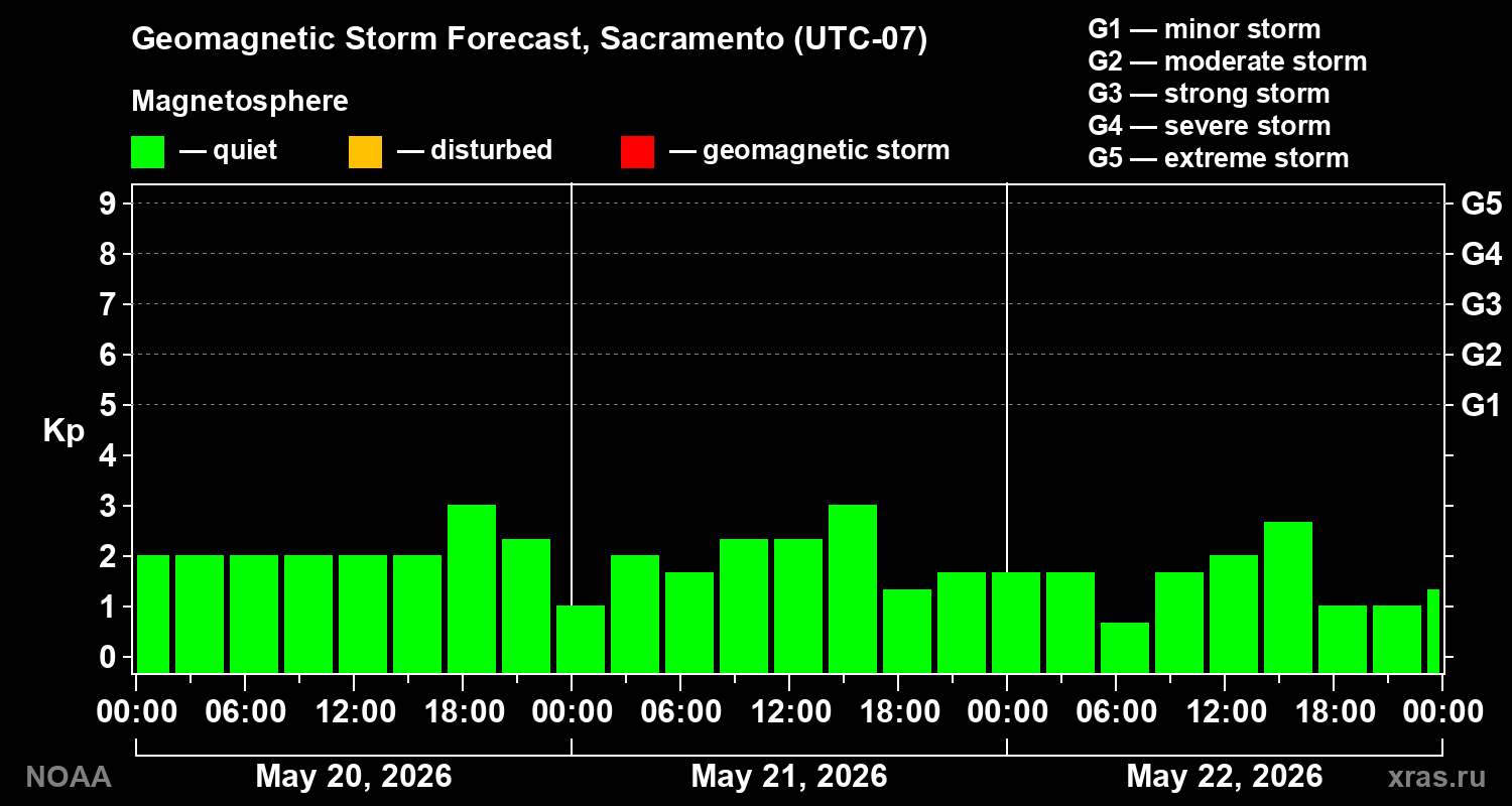 Geomagnetic index Kp forecast for three days