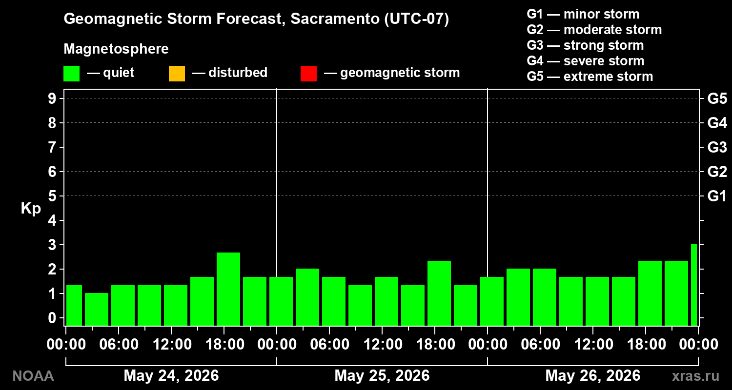 Geomagnetic index Kp forecast for three days