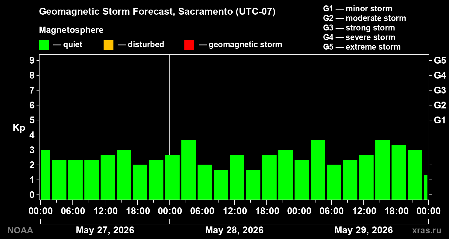 Geomagnetic index Kp forecast for three days