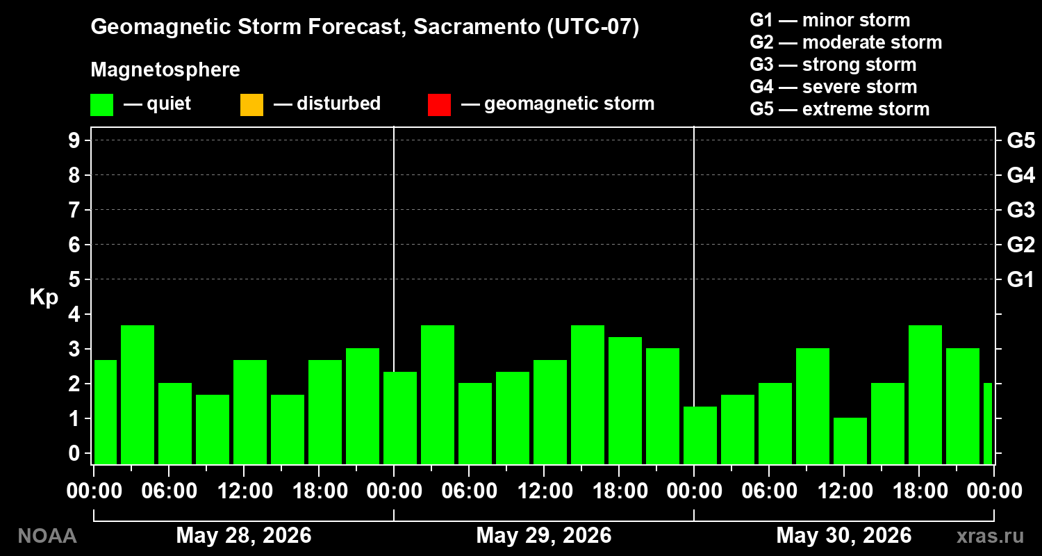 Geomagnetic index Kp forecast for three days