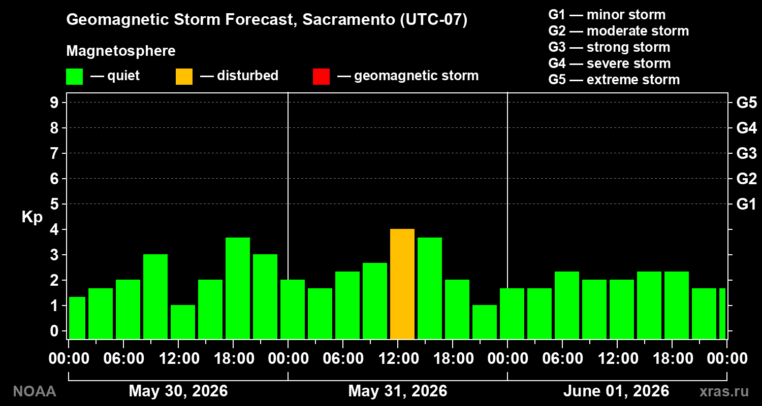 Geomagnetic index Kp forecast for three days