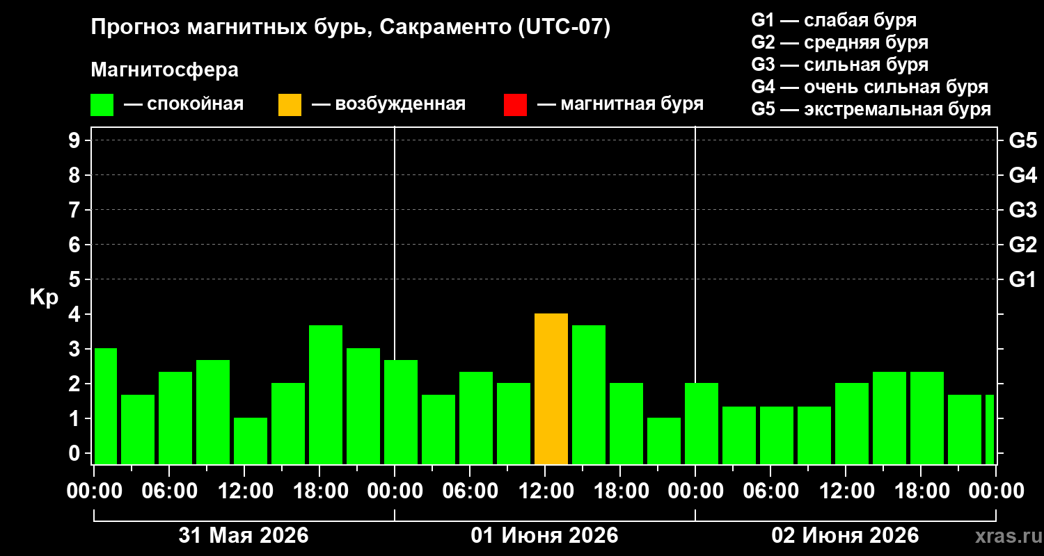Прогноз геомагнитного индекса Kp