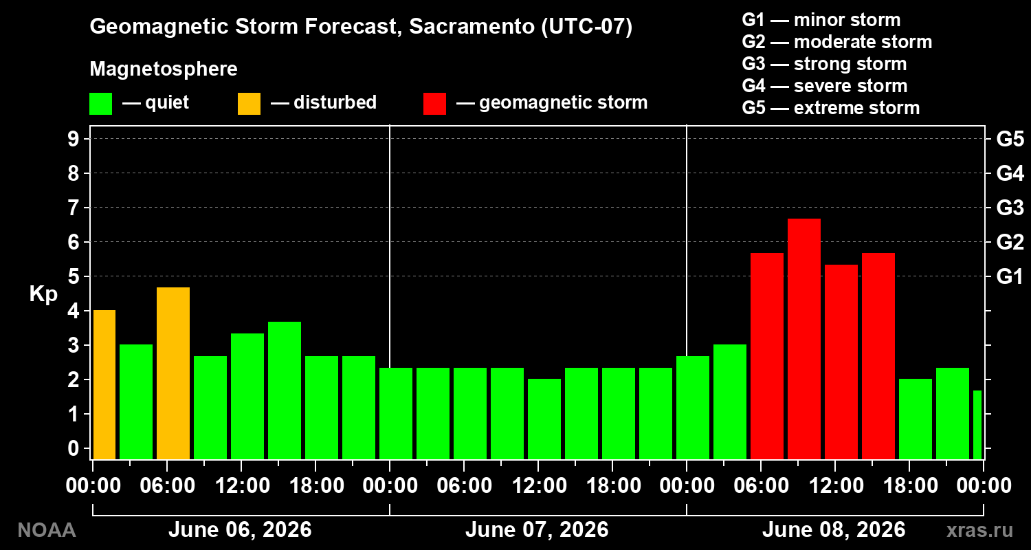 Geomagnetic index Kp forecast for three days