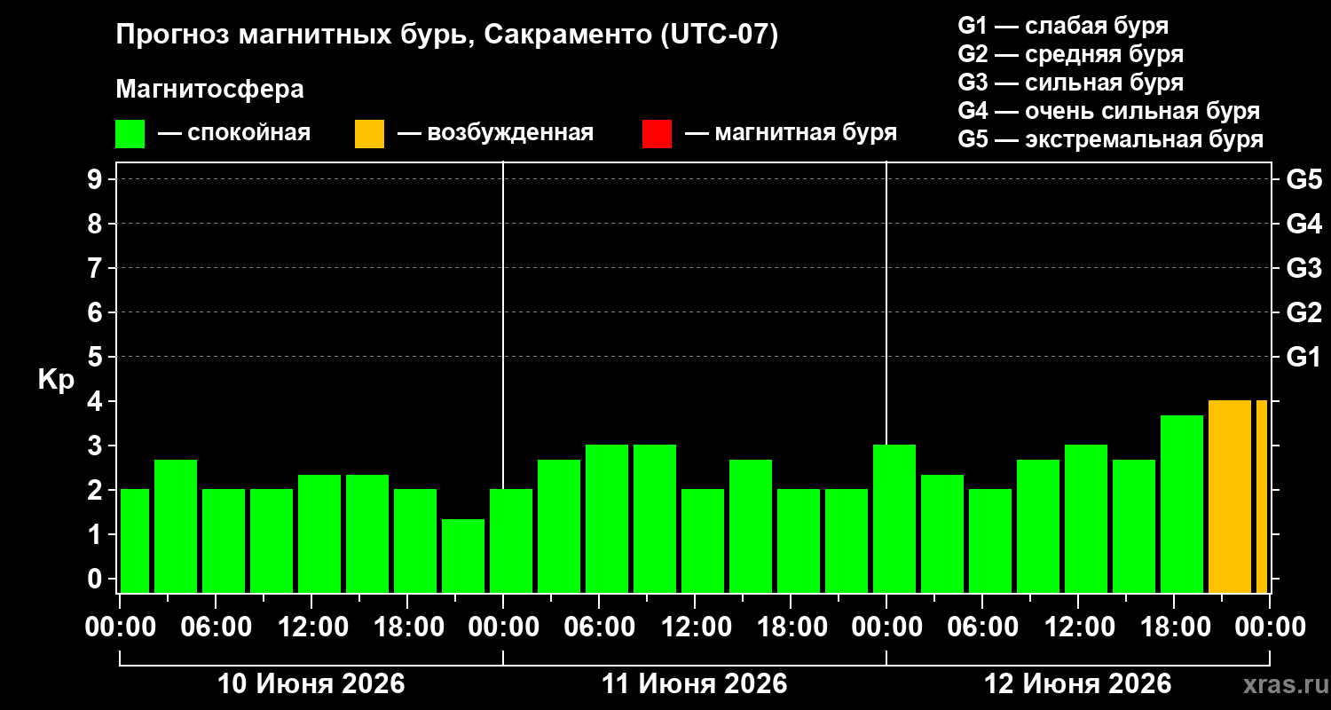 Прогноз геомагнитного индекса&nbsp;Kp