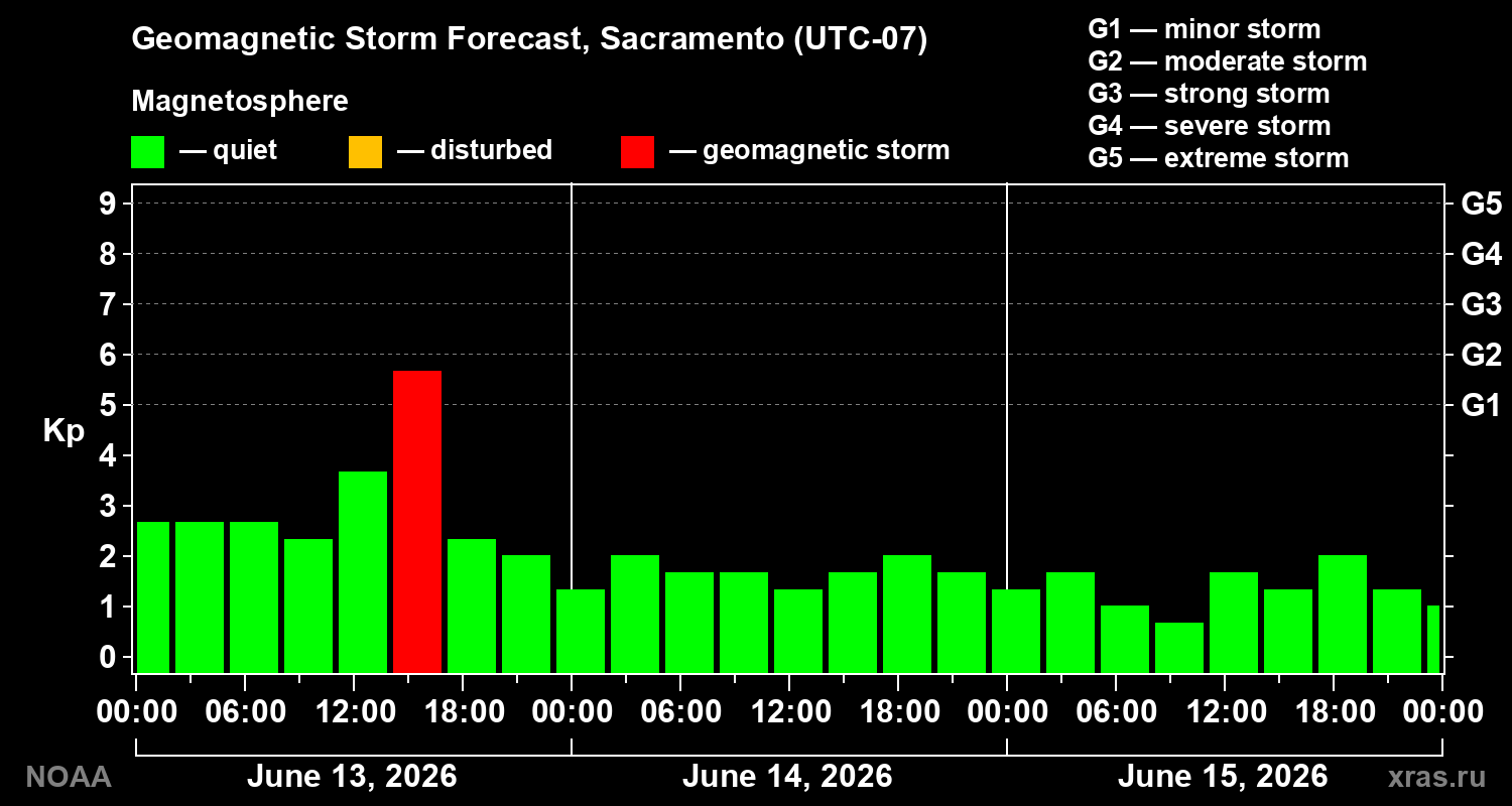 Geomagnetic index Kp forecast for three days