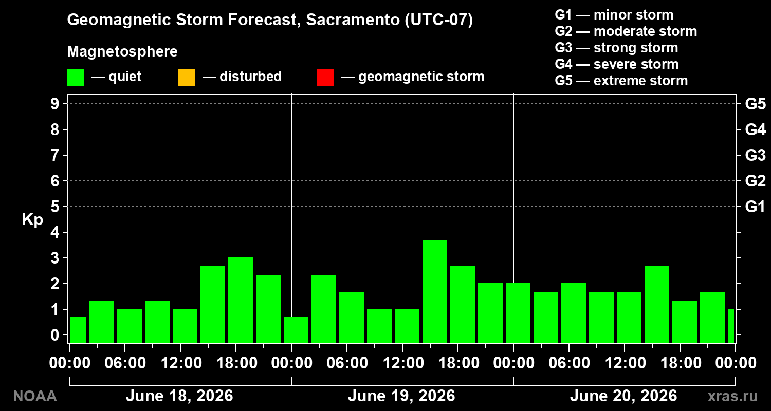 Geomagnetic index Kp forecast for three days