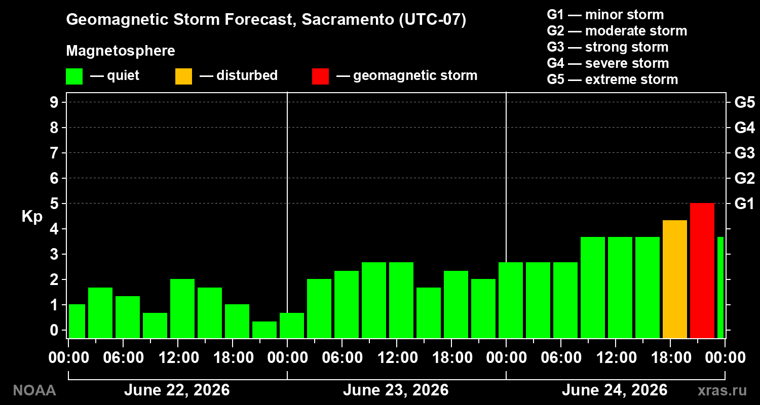 Geomagnetic index Kp forecast for three days