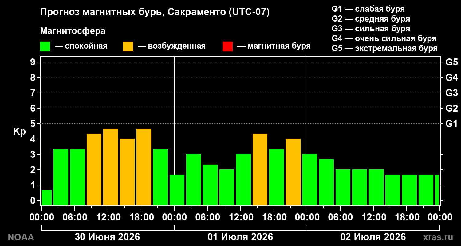 Прогноз геомагнитного индекса&nbsp;Kp
