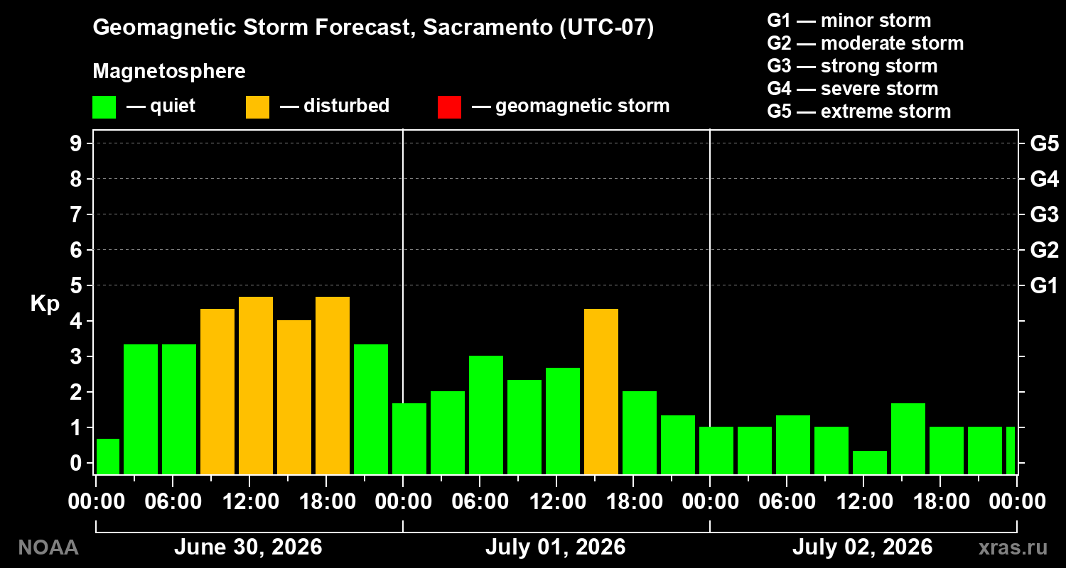 Geomagnetic index Kp forecast for three days