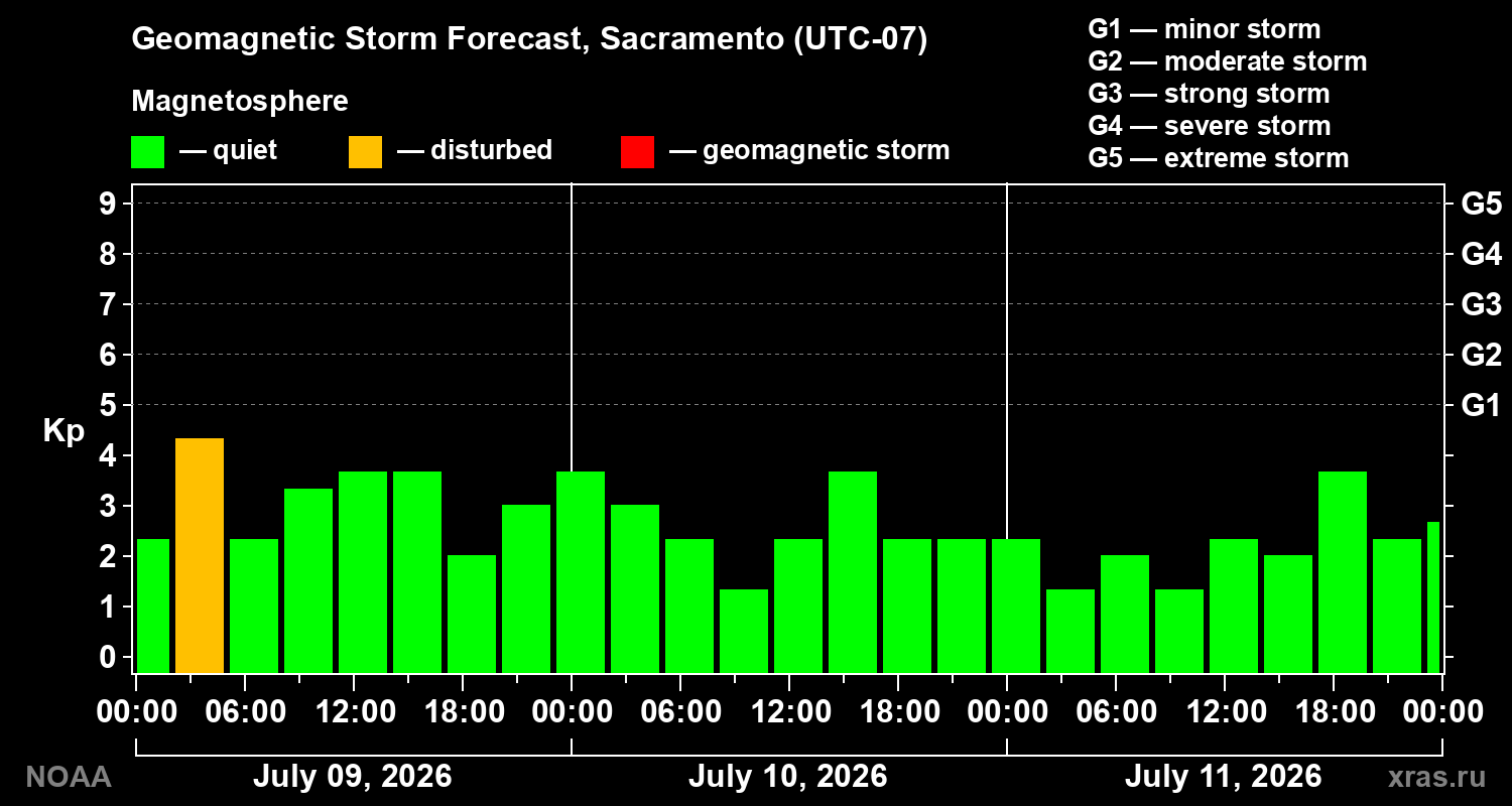 Geomagnetic index Kp forecast for three days