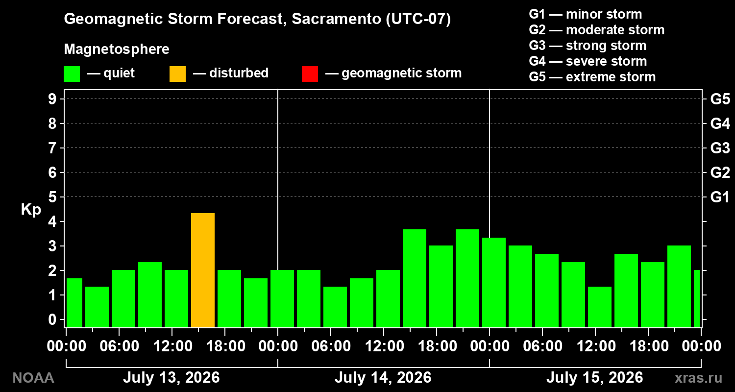 Geomagnetic index Kp forecast for three days