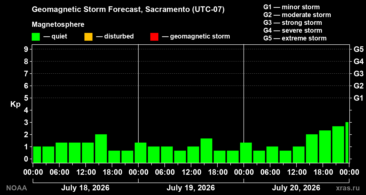 Geomagnetic index Kp forecast for three days