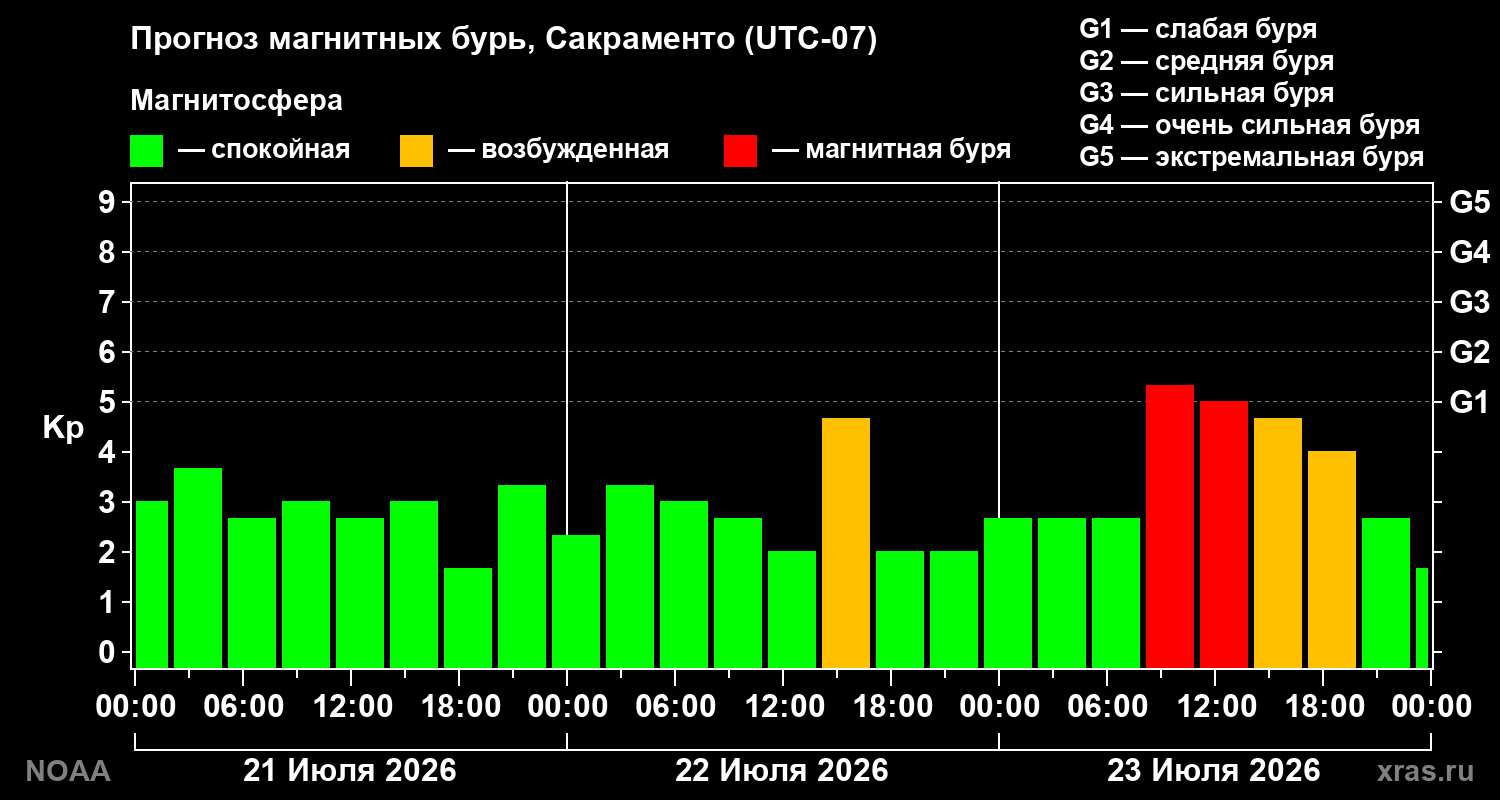 Прогноз геомагнитного индекса Kp на трое суток