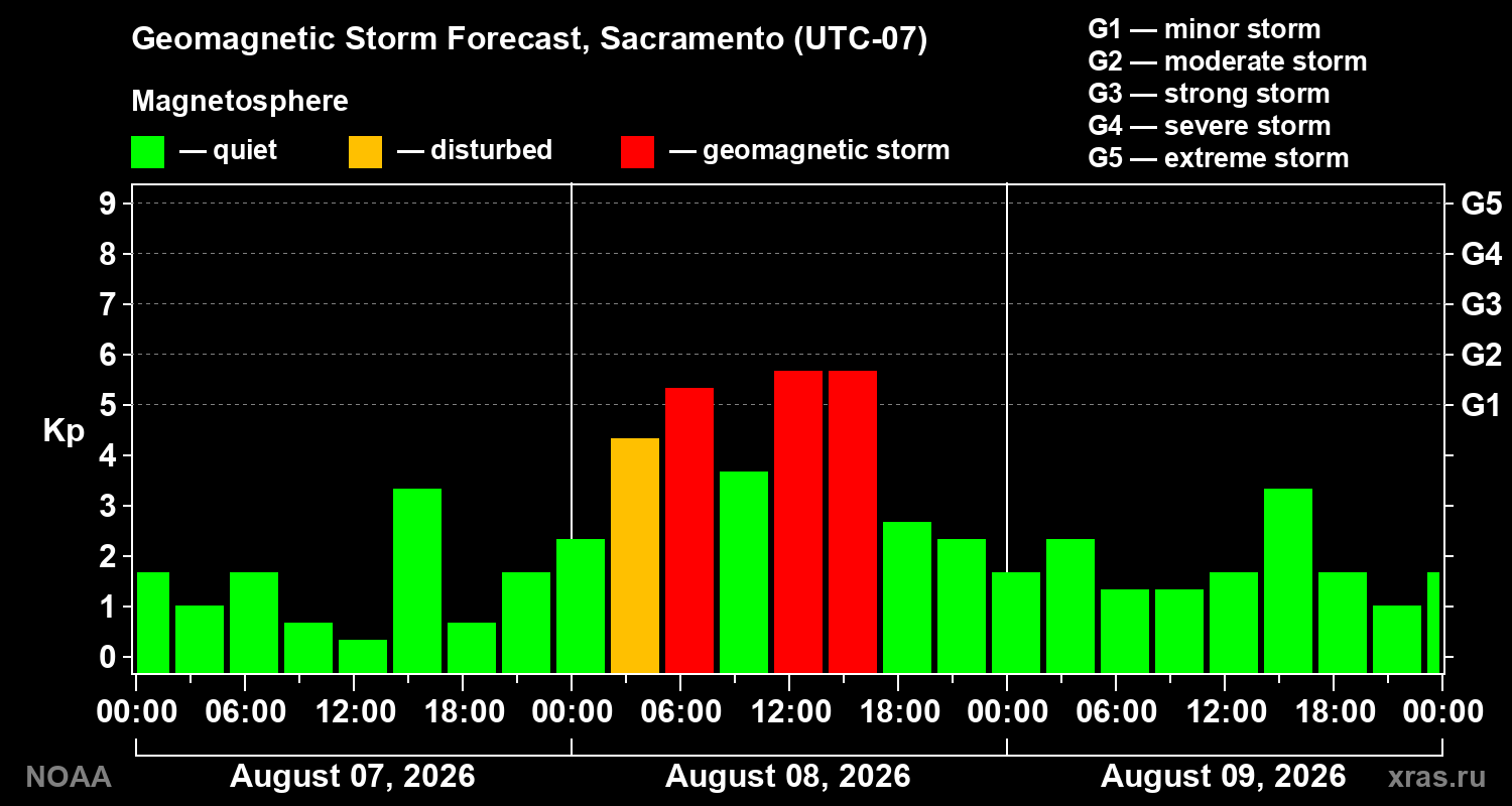 Geomagnetic index Kp forecast for three days