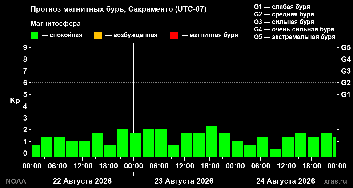Прогноз геомагнитного индекса Kp на трое суток