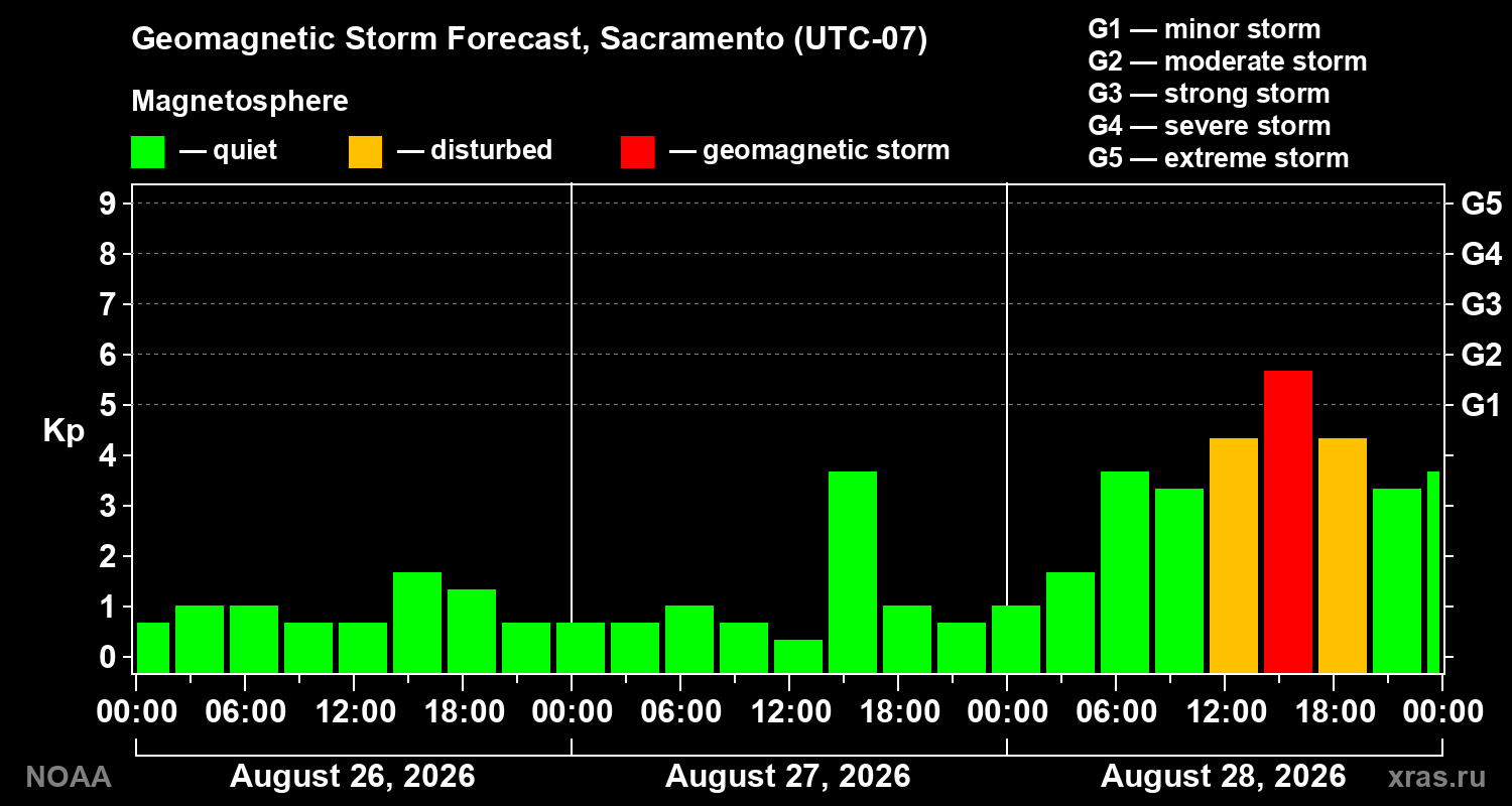 Geomagnetic index Kp forecast for three days