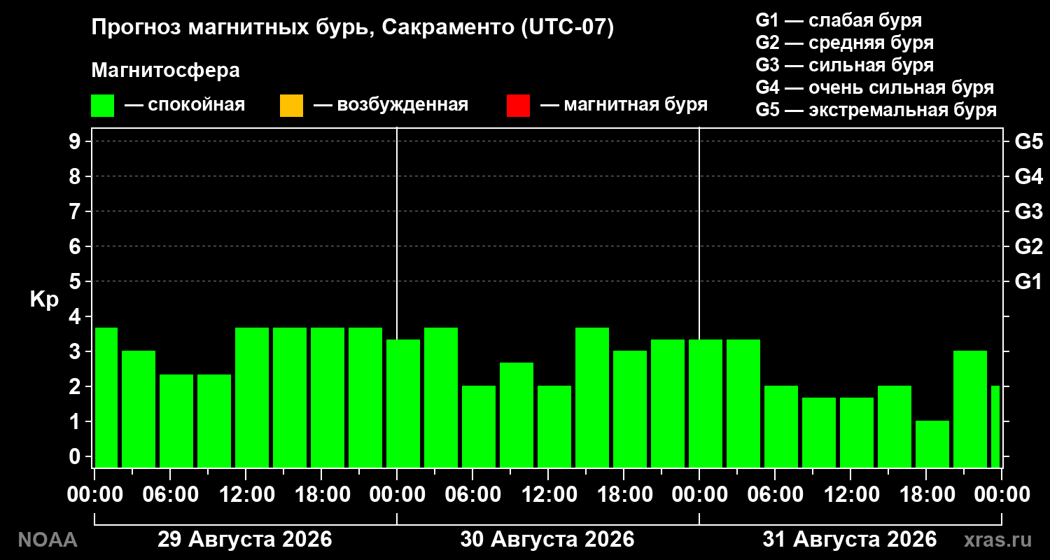 Прогноз геомагнитного индекса Kp на трое суток