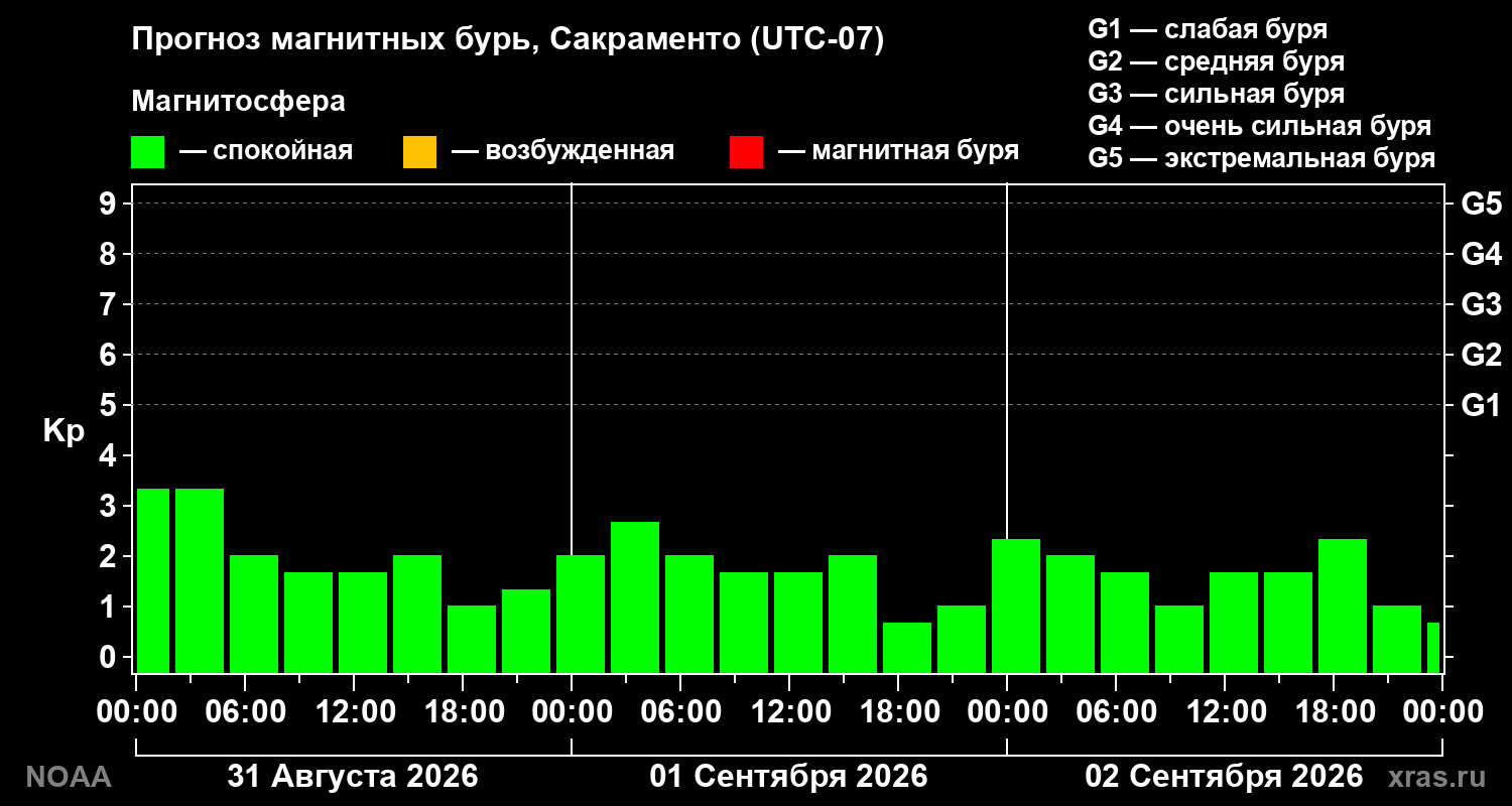 Прогноз геомагнитного индекса Kp на трое суток