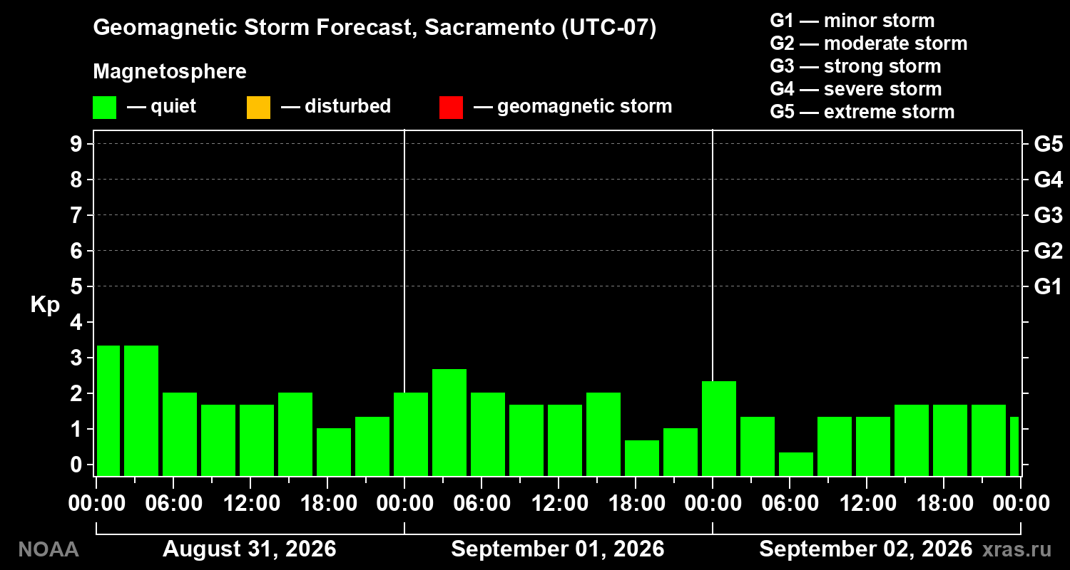 Geomagnetic index Kp forecast for three days