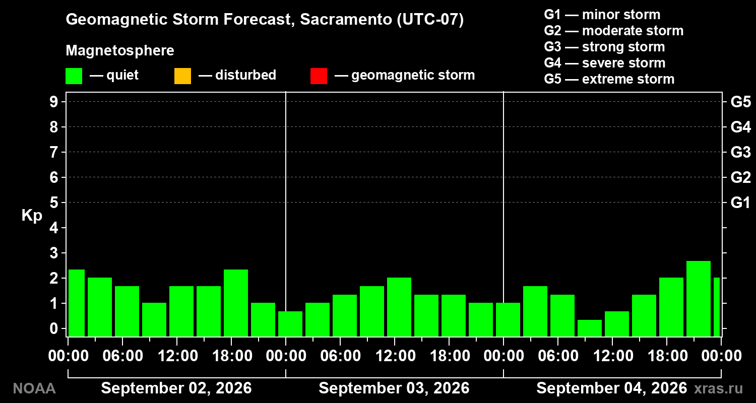 Geomagnetic index Kp forecast for three days