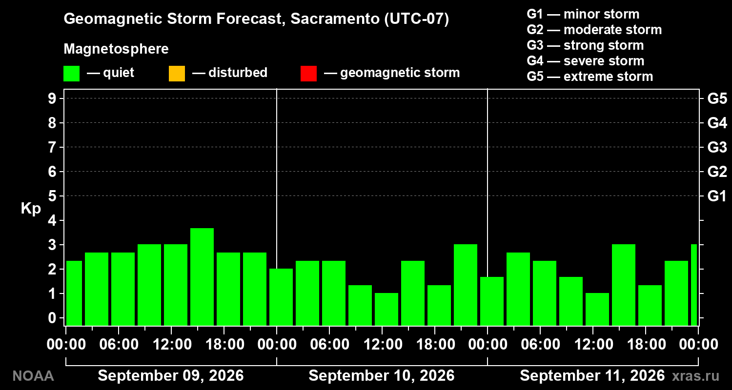 Geomagnetic index Kp forecast for three days