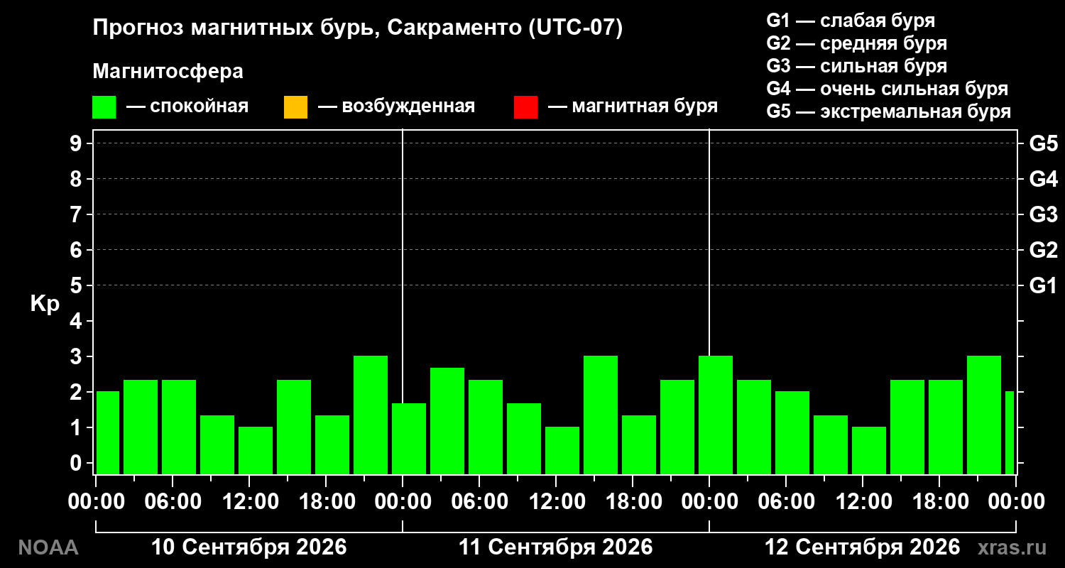 Прогноз геомагнитного индекса Kp на трое суток