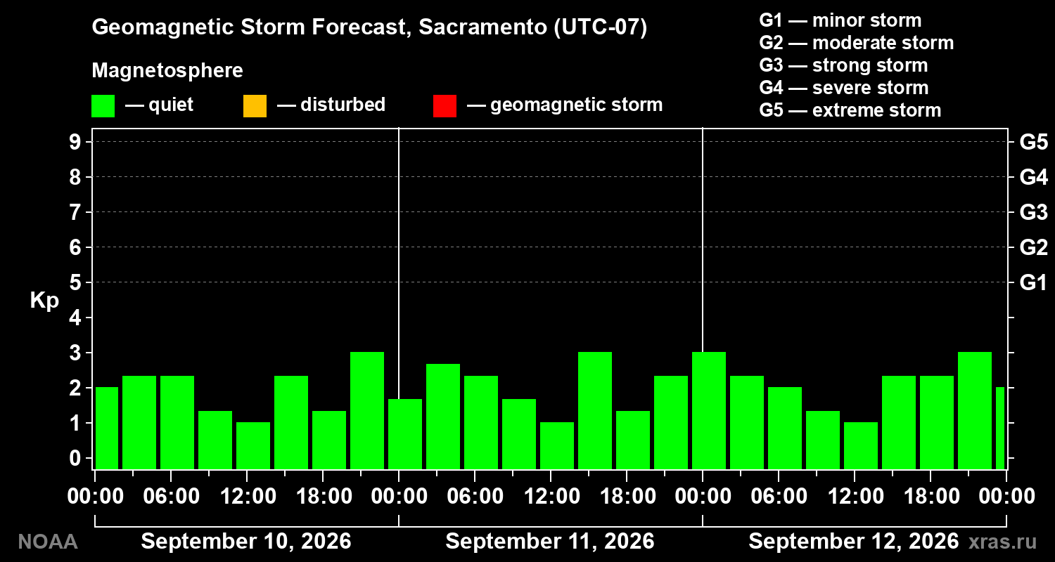 Geomagnetic index Kp forecast for three days