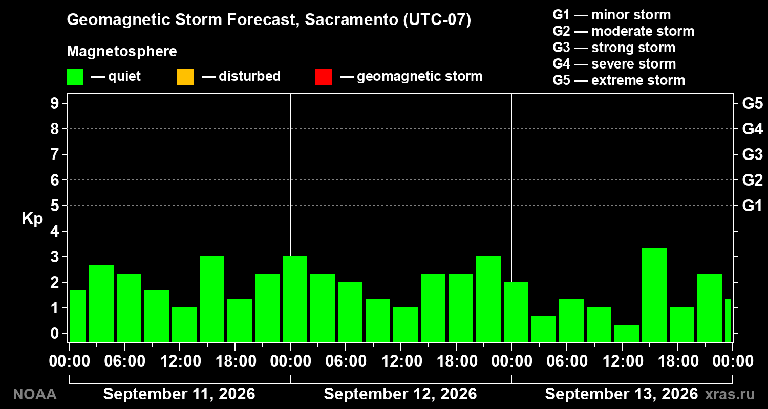 Geomagnetic index Kp forecast for three days