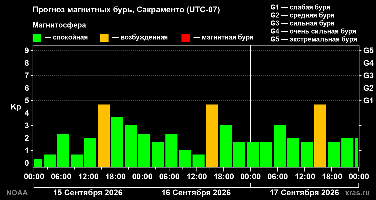 Прогноз геомагнитного индекса Kp на трое суток