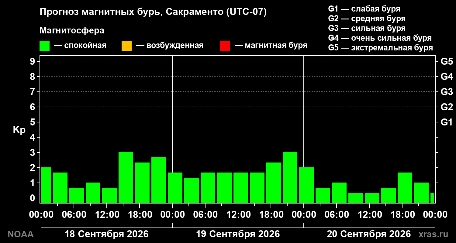 Прогноз геомагнитного индекса Kp на трое суток