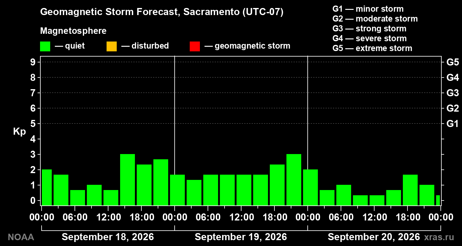 Geomagnetic index Kp forecast for three days
