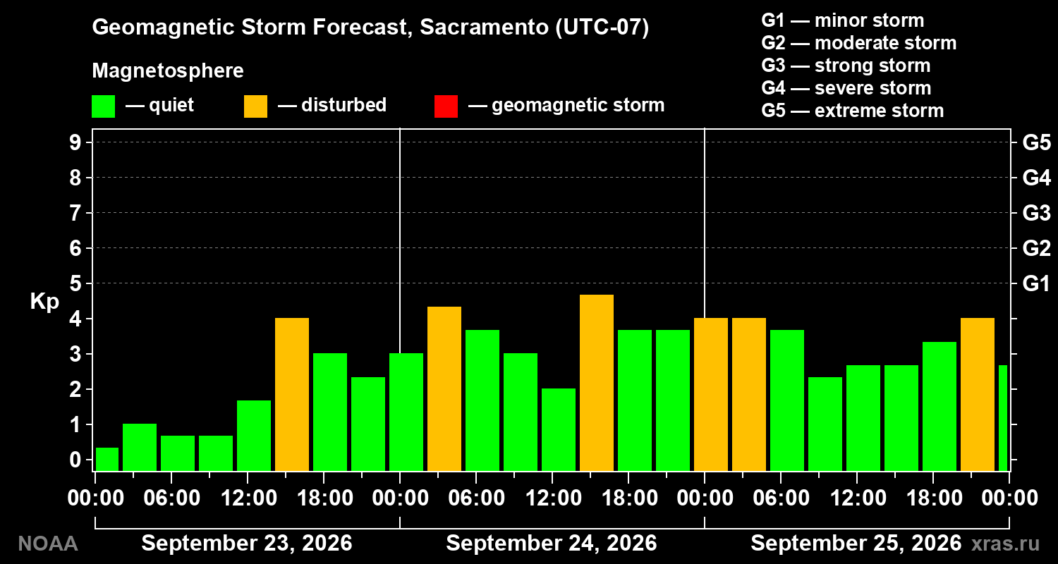 Geomagnetic index Kp forecast for three days