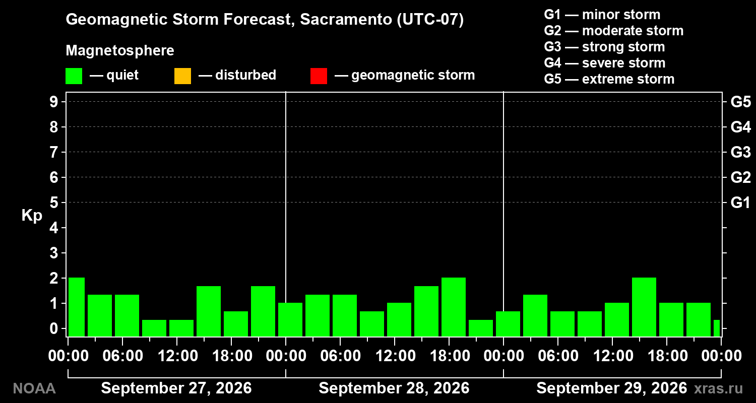 Geomagnetic index Kp forecast for three days