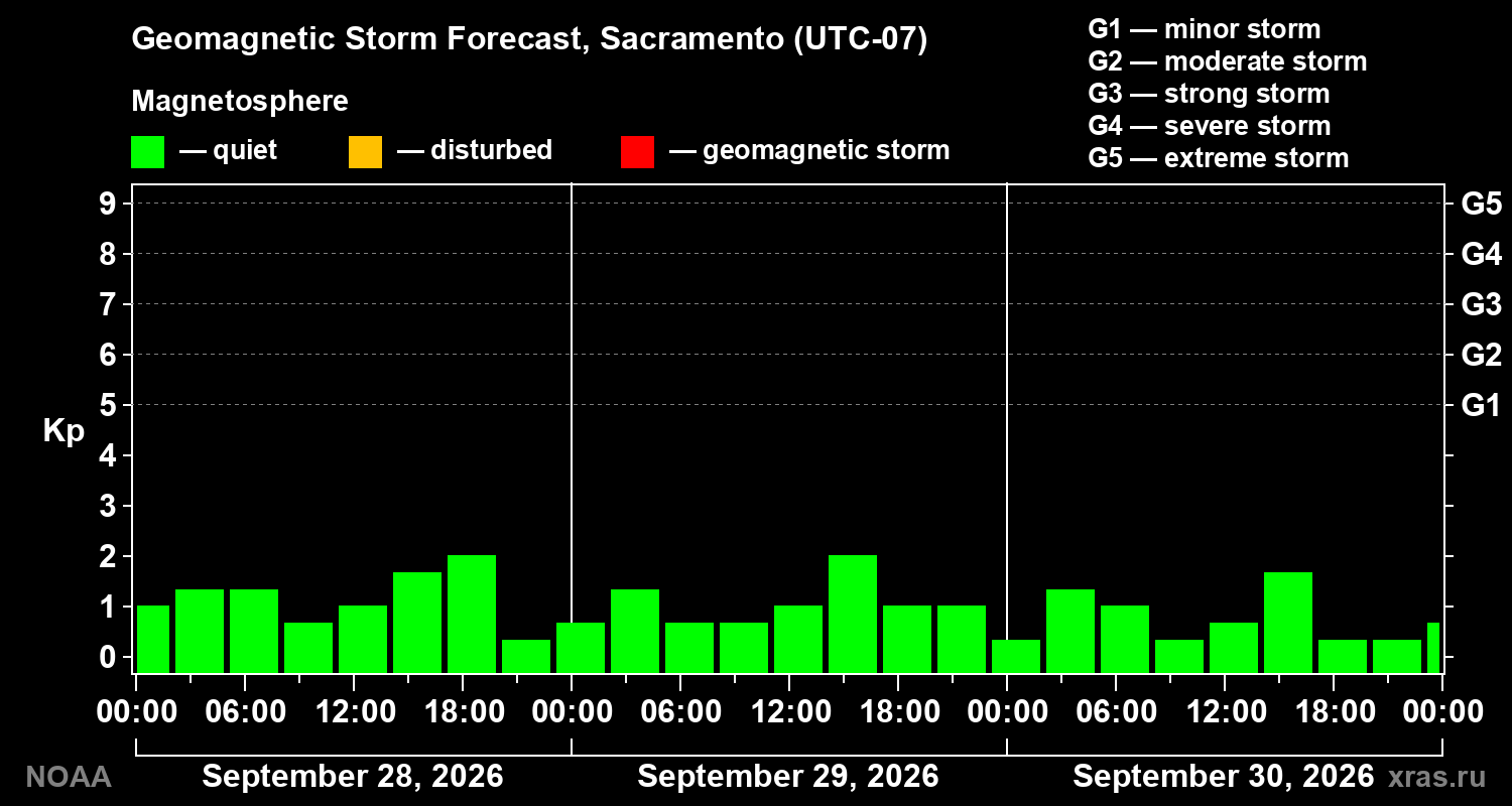 Geomagnetic index Kp forecast for three days