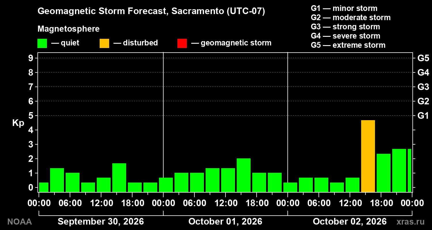 Geomagnetic index Kp forecast for three days