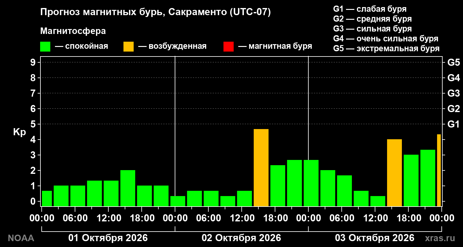 Прогноз геомагнитного индекса Kp на трое суток
