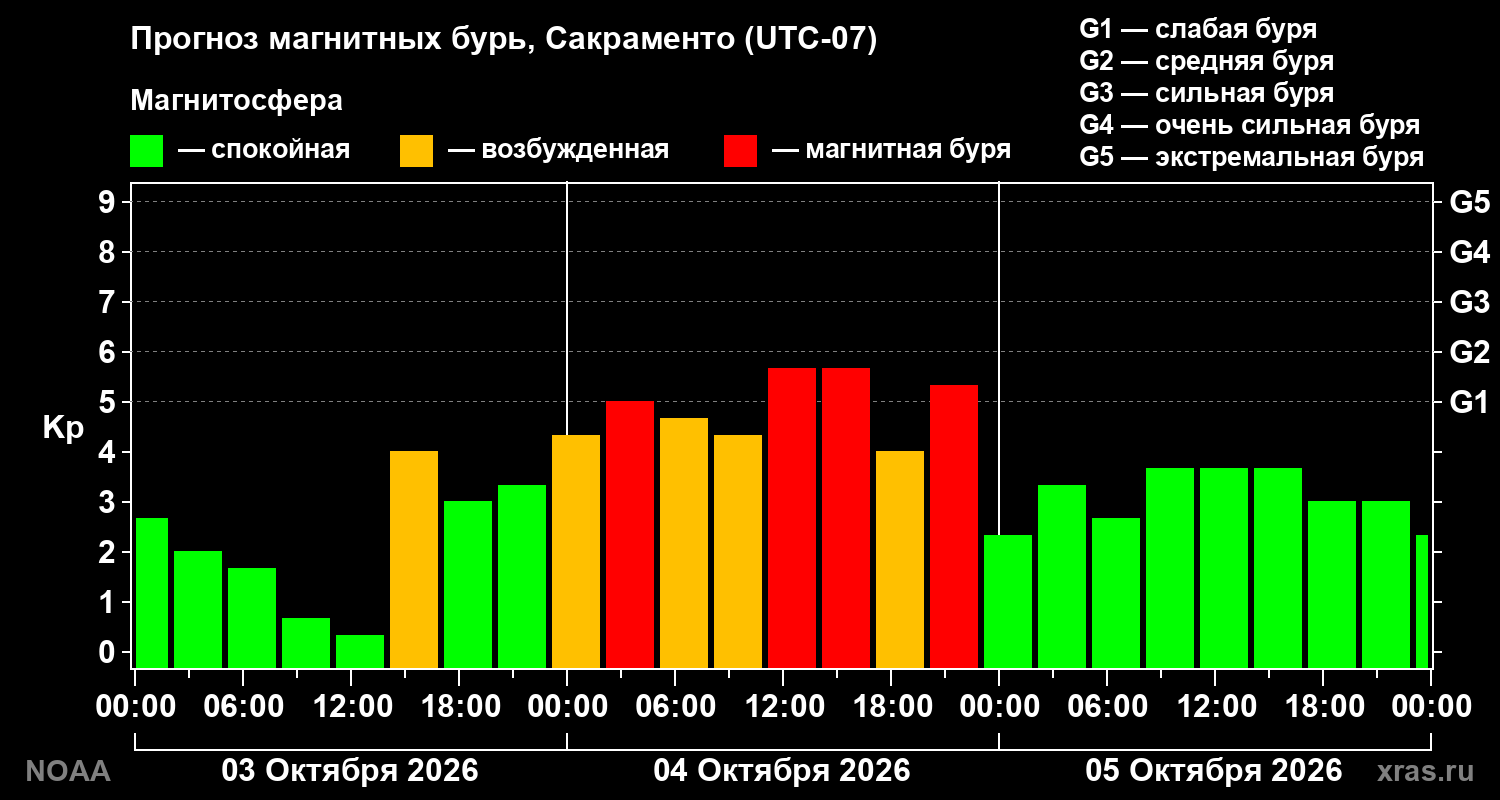 Прогноз геомагнитного индекса Kp на трое суток