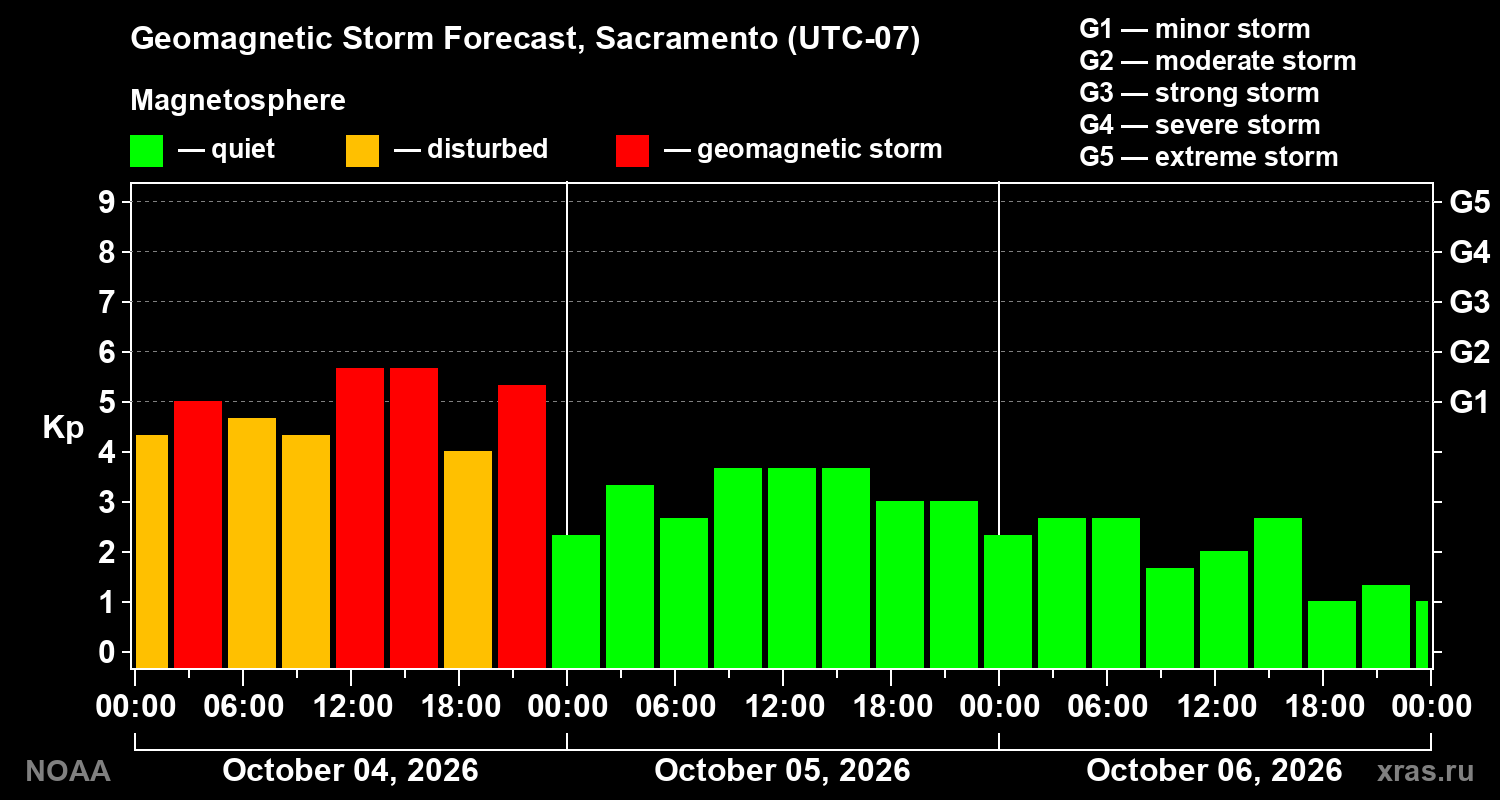 Geomagnetic index Kp forecast for three days