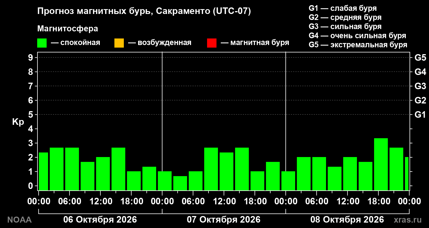 Прогноз геомагнитного индекса Kp на трое суток