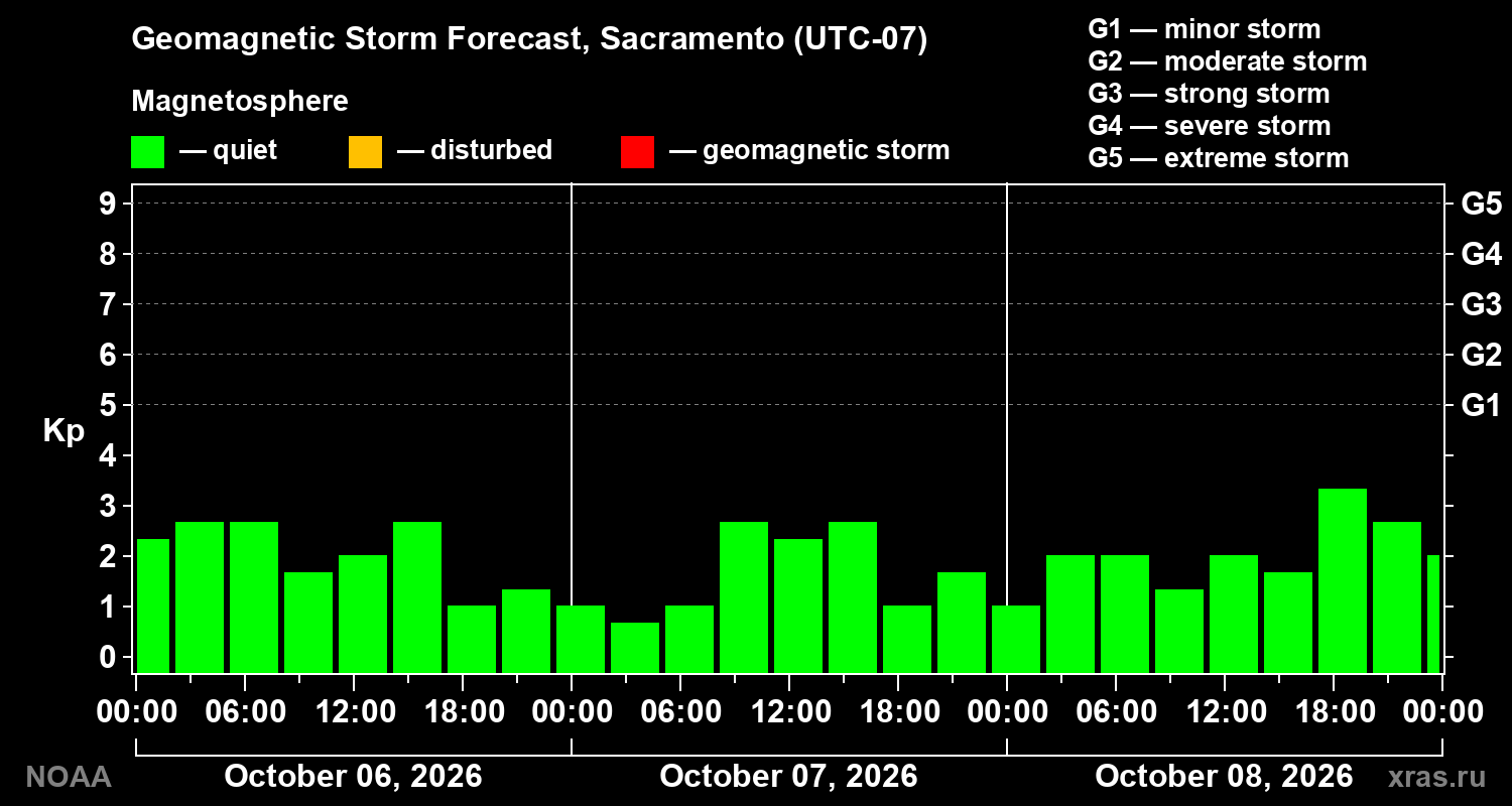 Geomagnetic index Kp forecast for three days