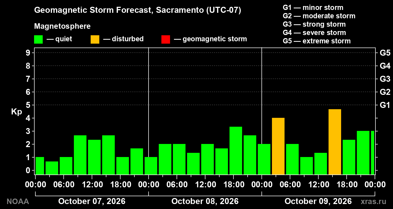 Geomagnetic index Kp forecast for three days