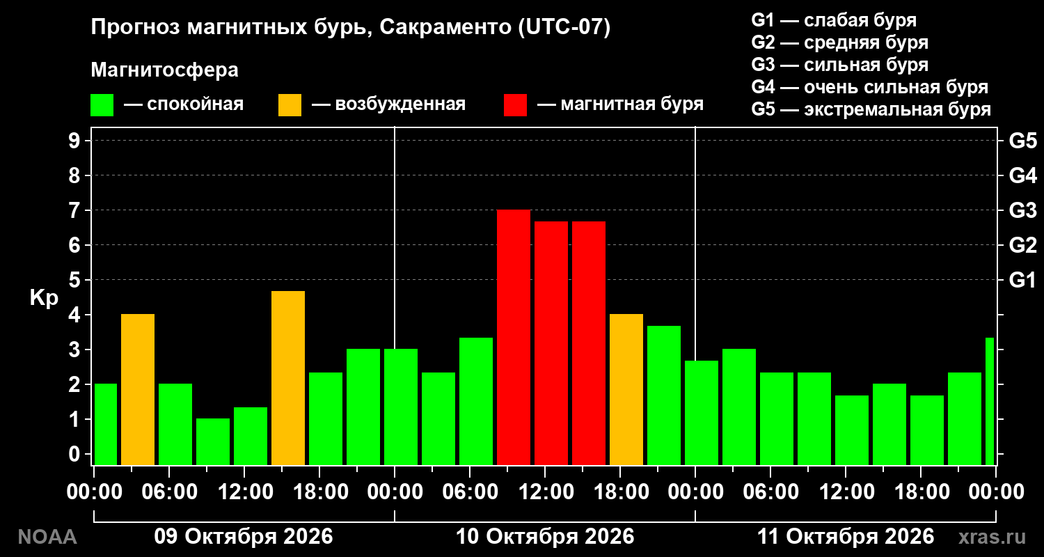Прогноз геомагнитного индекса Kp на трое суток