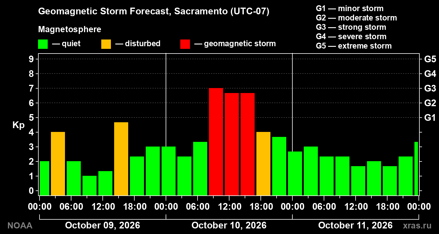 Geomagnetic index Kp forecast for three days