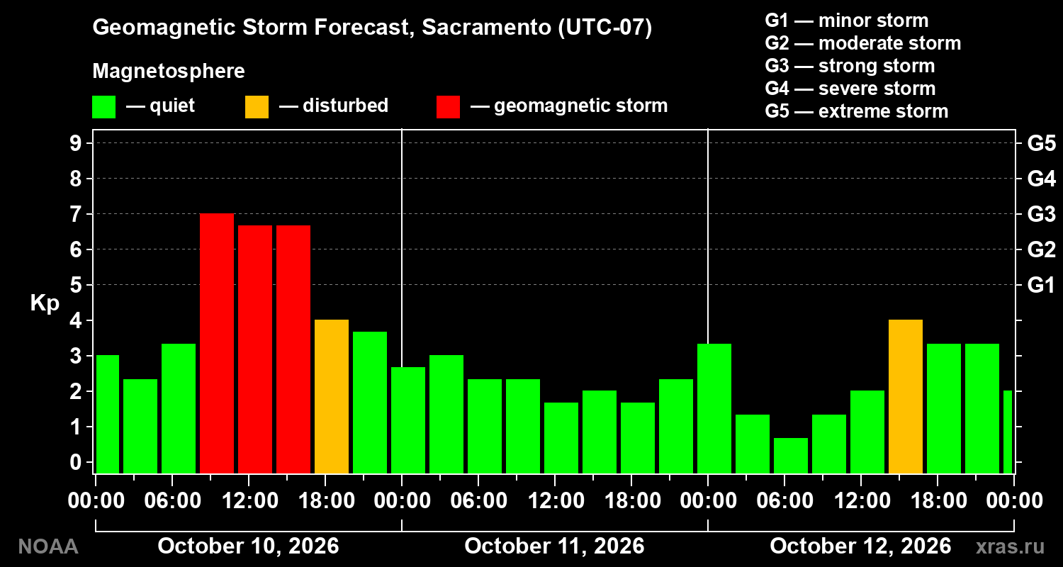 Geomagnetic index Kp forecast for three days