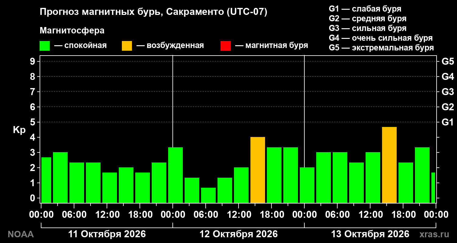 Прогноз геомагнитного индекса Kp на трое суток